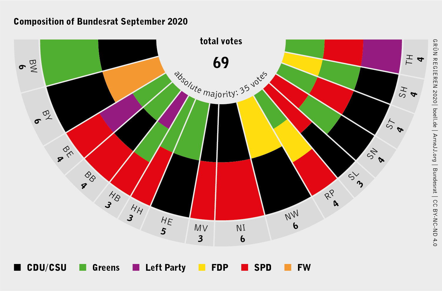 Infographic of Bundesrat composition
