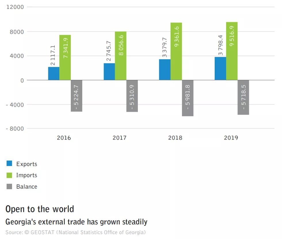 Graph showing Georgia's external trade steadily growing since 2016