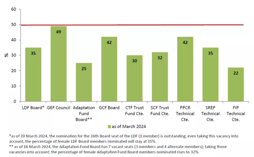 chart showing gender breakdown of climate fund boards