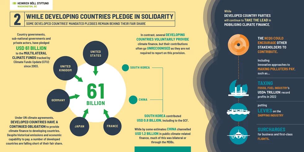 visuals showing how much developed and developing countries are pleding to multilateral climate finance