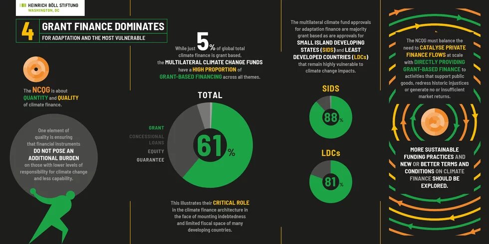 graphs showing how much multilateral climate grant finance goes to adaption and most vulnerable countries